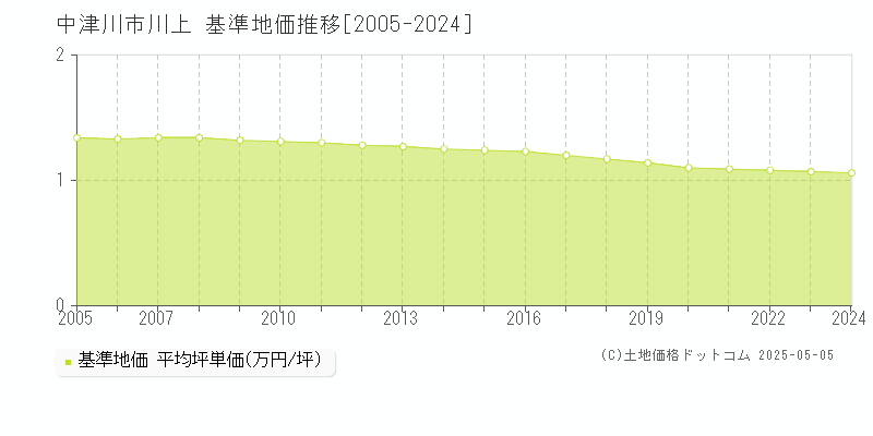 川上(中津川市)の基準地価推移グラフ(坪単価)[2005-2024年]