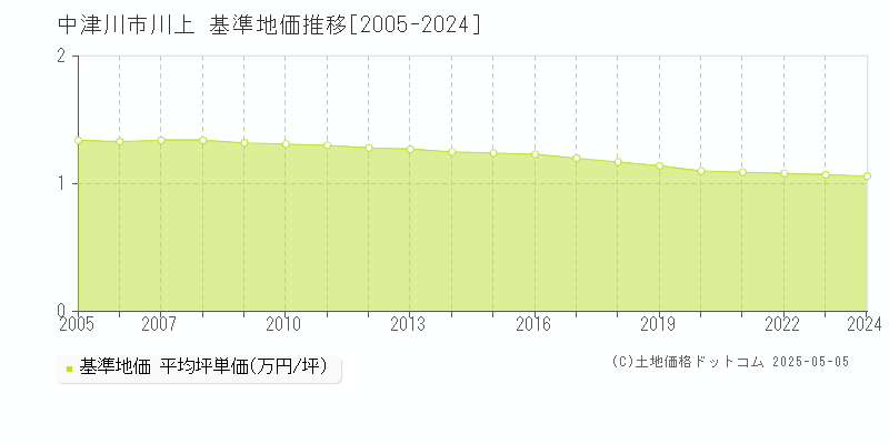 中津川市川上の基準地価推移グラフ 