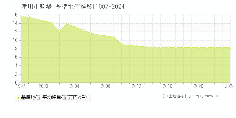 駒場(中津川市)の基準地価推移グラフ(坪単価)[1997-2024年]