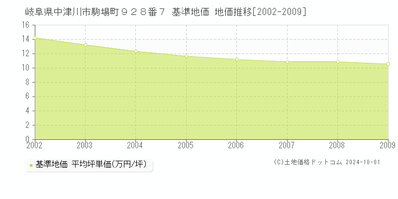 岐阜県中津川市駒場町９２８番７ 基準地価 地価推移[2002-2009]