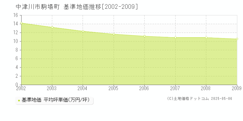 駒場町(中津川市)の基準地価推移グラフ(坪単価)[2002-2009年]