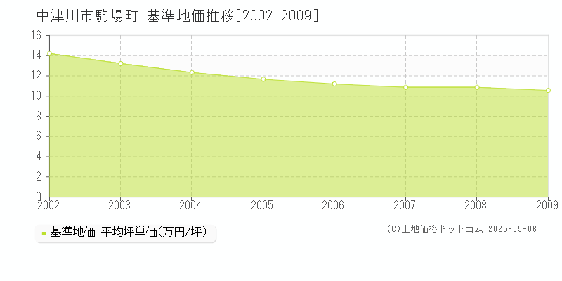 中津川市駒場町の基準地価推移グラフ 