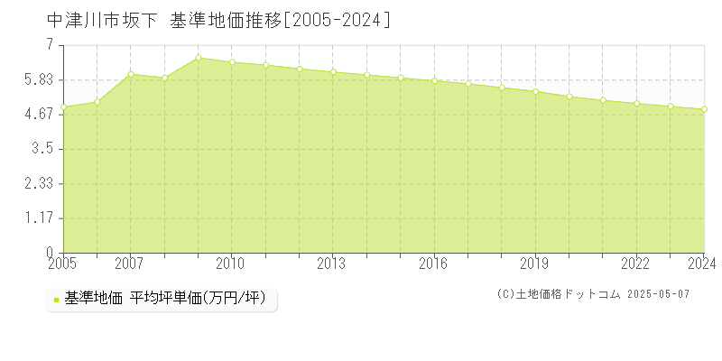 坂下(中津川市)の基準地価推移グラフ(坪単価)[2005-2024年]