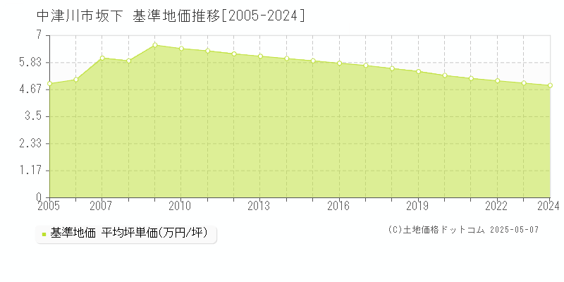 中津川市坂下の基準地価推移グラフ 