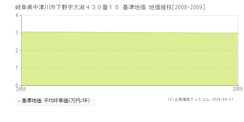 岐阜県中津川市下野字大湫４３８番１８ 基準地価 地価推移[2008-2009]