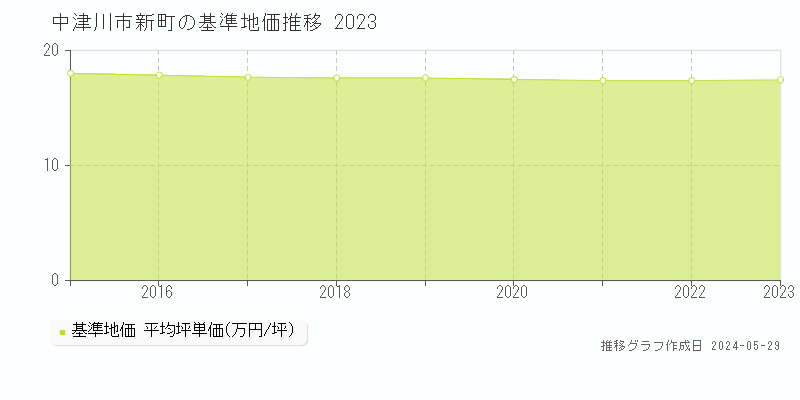 中津川市新町の基準地価推移グラフ 
