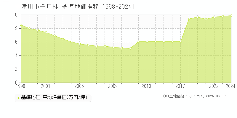 千旦林(中津川市)の基準地価推移グラフ(坪単価)[1998-2024年]