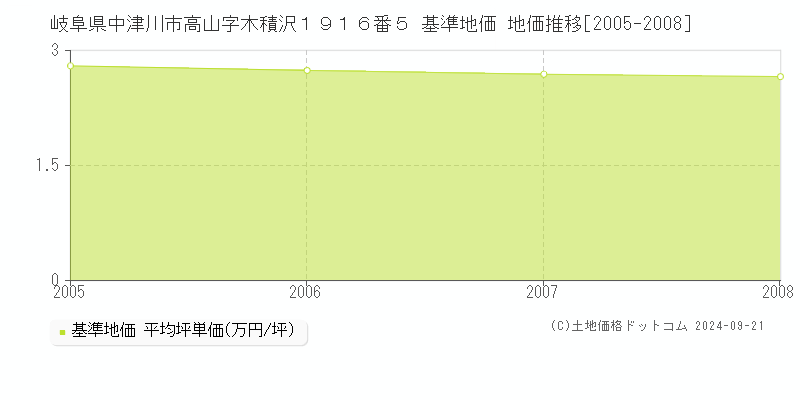 岐阜県中津川市高山字木積沢１９１６番５ 基準地価 地価推移[2005-2008]