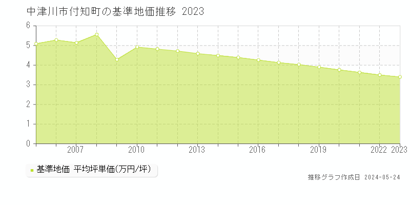 中津川市付知町の基準地価推移グラフ 