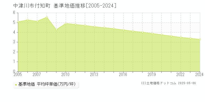 付知町(中津川市)の基準地価推移グラフ(坪単価)[2005-2024年]