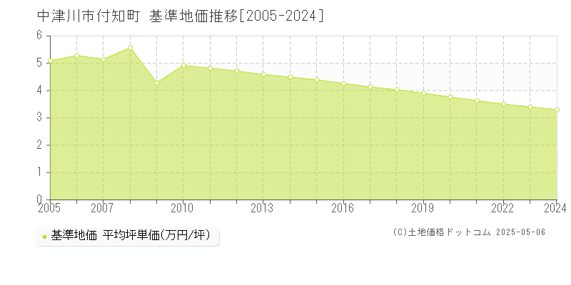 中津川市付知町の基準地価推移グラフ 