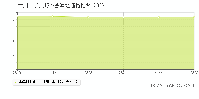 中津川市手賀野の基準地価推移グラフ 