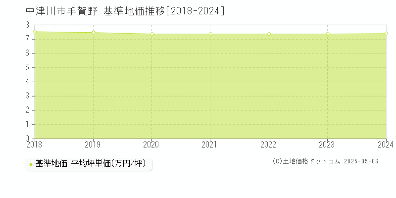 手賀野(中津川市)の基準地価推移グラフ(坪単価)[2018-2024年]