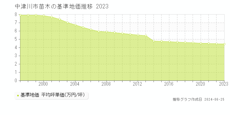 中津川市苗木の基準地価推移グラフ 