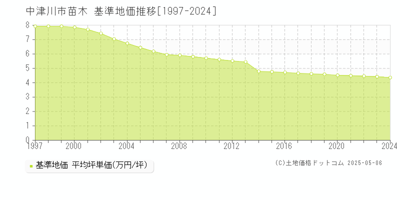 苗木(中津川市)の基準地価推移グラフ(坪単価)[1997-2024年]