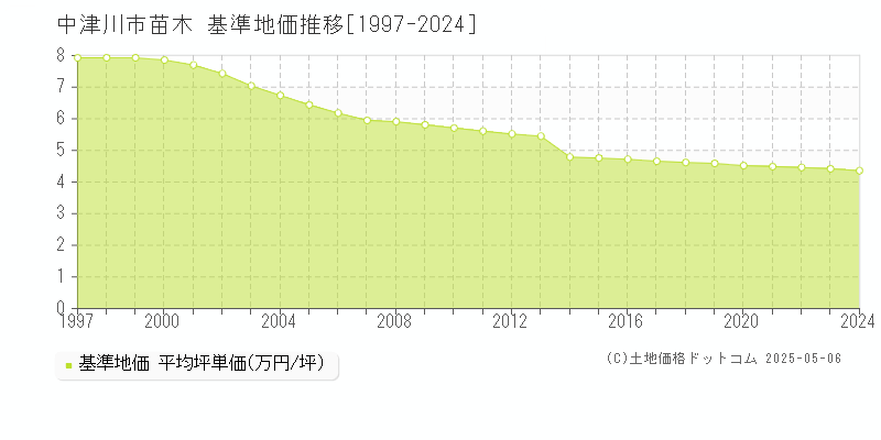 中津川市苗木の基準地価推移グラフ 