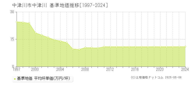 中津川(中津川市)の基準地価推移グラフ(坪単価)[1997-2024年]