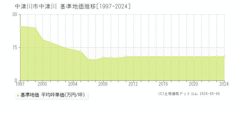 中津川市中津川の基準地価推移グラフ 