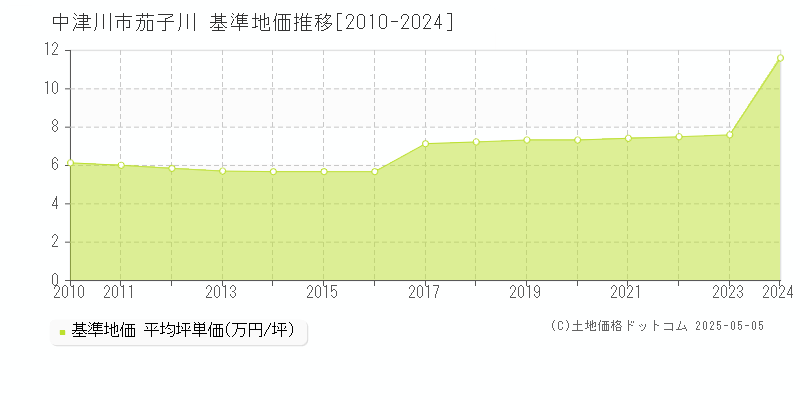 茄子川(中津川市)の基準地価推移グラフ(坪単価)[2010-2024年]