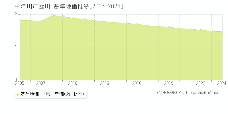 中津川市蛭川の基準地価推移グラフ 