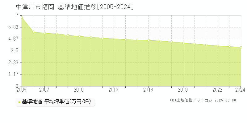 福岡(中津川市)の基準地価推移グラフ(坪単価)[2005-2024年]