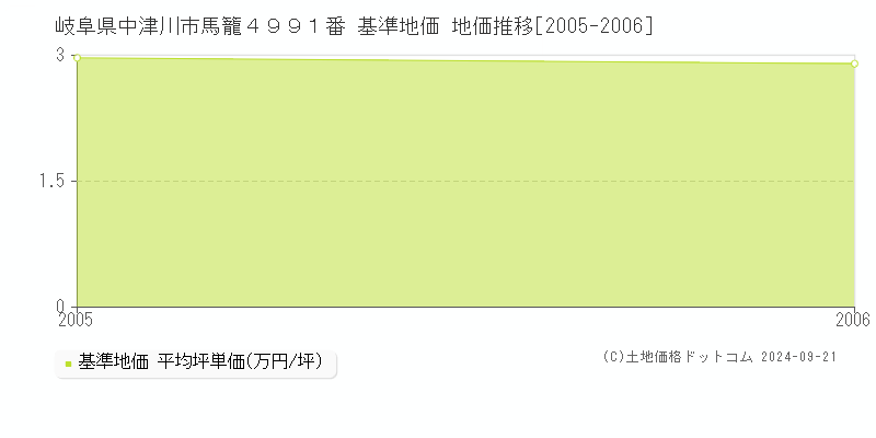 岐阜県中津川市馬籠４９９１番 基準地価 地価推移[2005-2006]