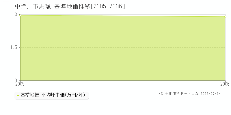 馬籠(中津川市)の基準地価推移グラフ(坪単価)[2005-2006年]