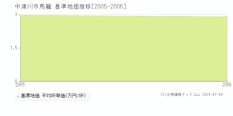 中津川市馬籠の基準地価推移グラフ 