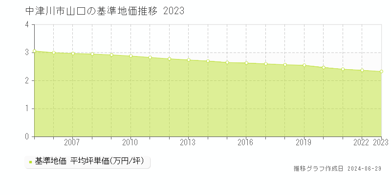 中津川市山口の基準地価推移グラフ 