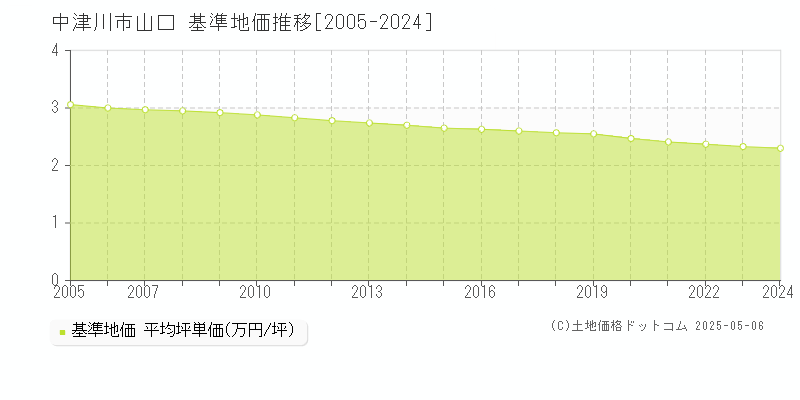 山口(中津川市)の基準地価推移グラフ(坪単価)[2005-2024年]