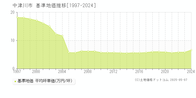 中津川市(岐阜県)の基準地価推移グラフ(坪単価)[1997-2024年]