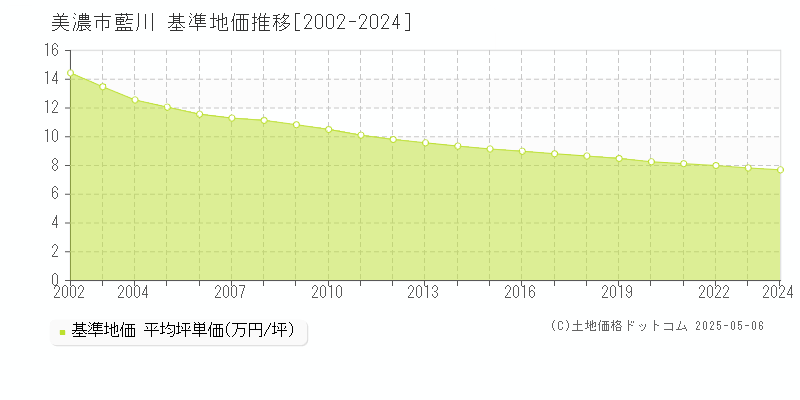 藍川(美濃市)の基準地価推移グラフ(坪単価)[2002-2024年]