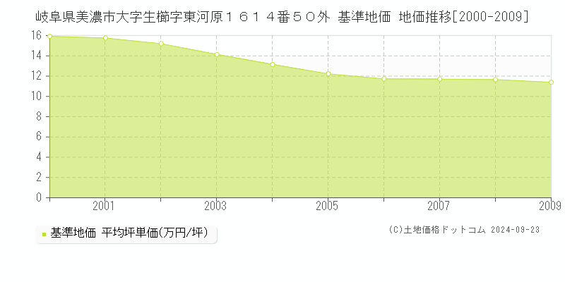 岐阜県美濃市大字生櫛字東河原１６１４番５０外 基準地価 地価推移[2000-2009]