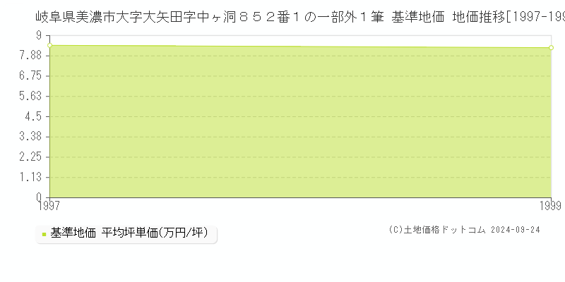 岐阜県美濃市大字大矢田字中ヶ洞８５２番１の一部外１筆 基準地価 地価推移[1997-1999]