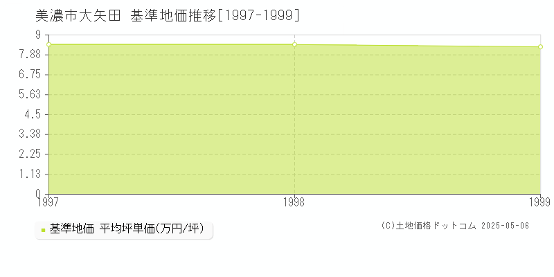 大矢田(美濃市)の基準地価推移グラフ(坪単価)[1997-1999年]