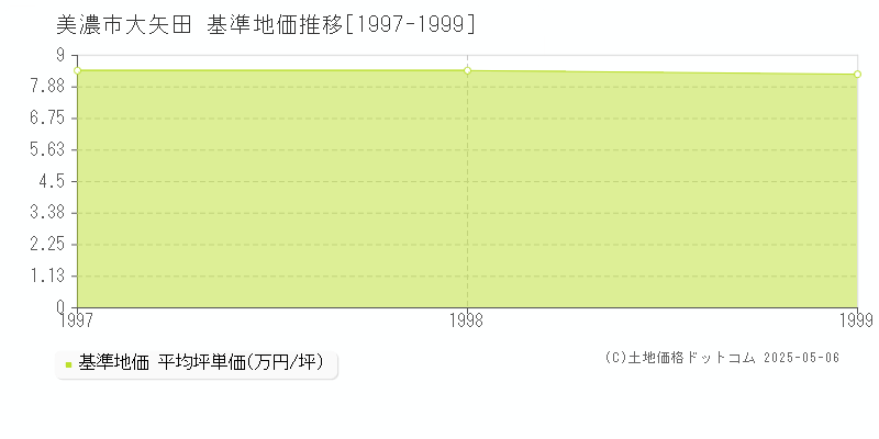 美濃市大矢田の基準地価推移グラフ 