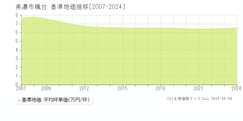 楓台(美濃市)の基準地価推移グラフ(坪単価)[2007-2024年]