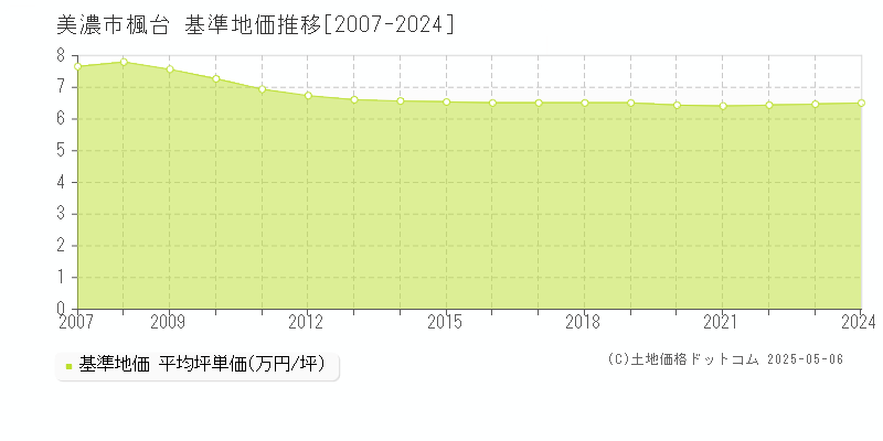 美濃市楓台の基準地価推移グラフ 