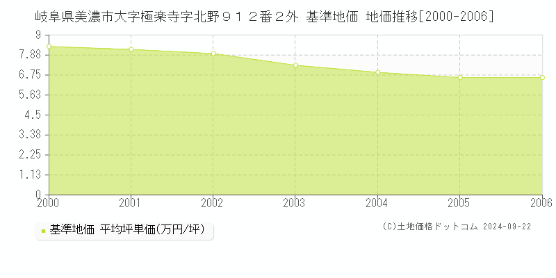 岐阜県美濃市大字極楽寺字北野９１２番２外 基準地価 地価推移[2000-2006]