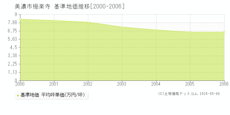 極楽寺(美濃市)の基準地価推移グラフ(坪単価)[2000-2006年]