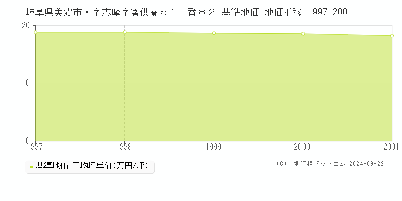 岐阜県美濃市大字志摩字箸供養５１０番８２ 基準地価 地価推移[1997-2001]