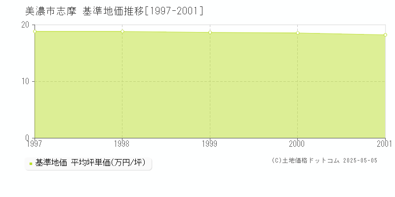 志摩(美濃市)の基準地価推移グラフ(坪単価)[1997-2001年]