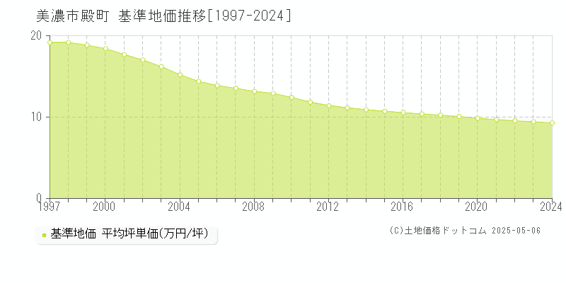 殿町(美濃市)の基準地価推移グラフ(坪単価)[1997-2024年]