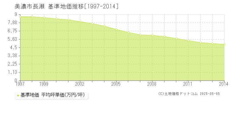 長瀬(美濃市)の基準地価推移グラフ(坪単価)[1997-2014年]