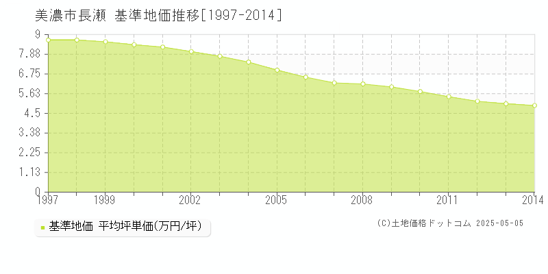 美濃市長瀬の基準地価推移グラフ 