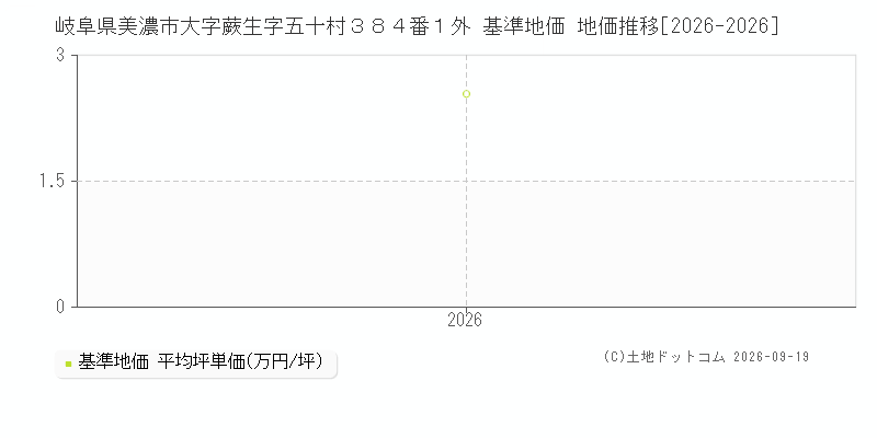 岐阜県美濃市大字蕨生字五十村３８４番１外 基準地価 地価推移[2026-2026]
