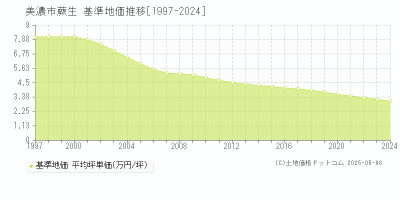 蕨生(美濃市)の基準地価推移グラフ(坪単価)[1997-2024年]