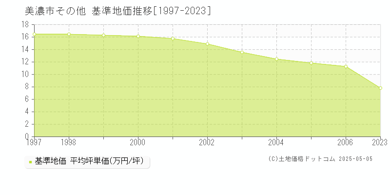 その他(美濃市)の基準地価推移グラフ(坪単価)[1997-2006年]