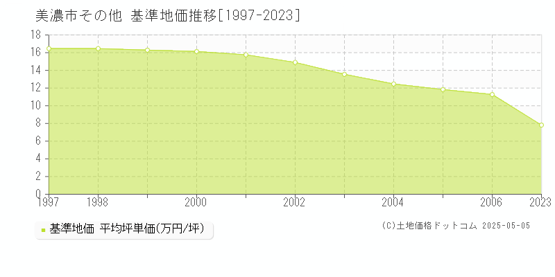 美濃市の基準地価推移グラフ 