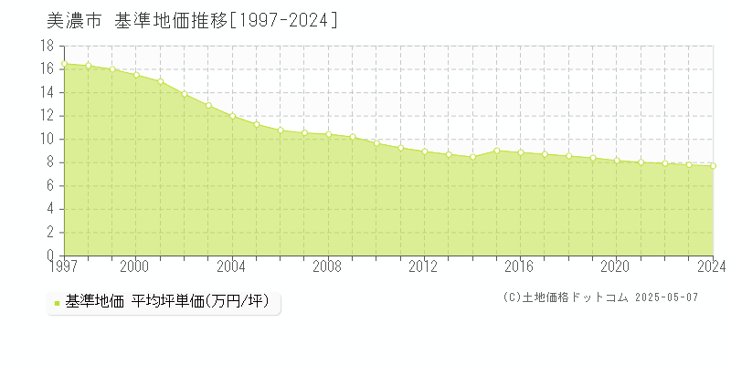 美濃市(岐阜県)の基準地価推移グラフ(坪単価)[1997-2024年]